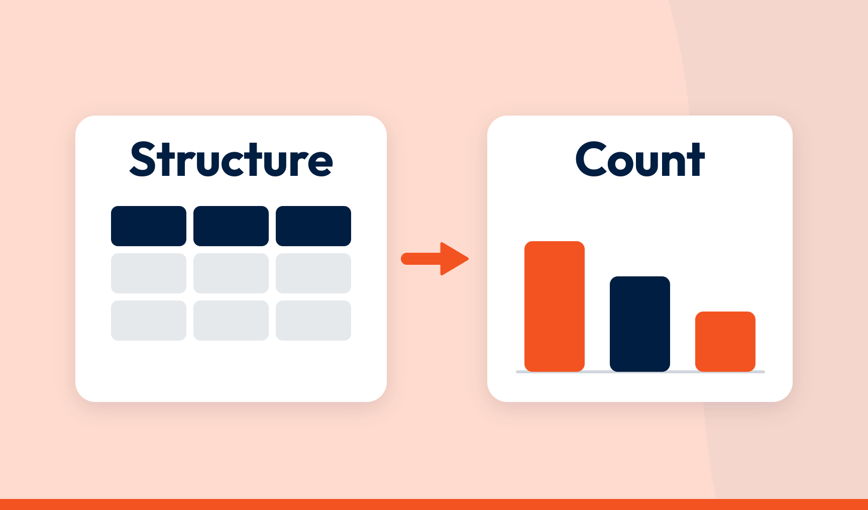 A card labelled Structure showing a table grid, linked by an orange arrow to a card labelled Count showing a bar chart