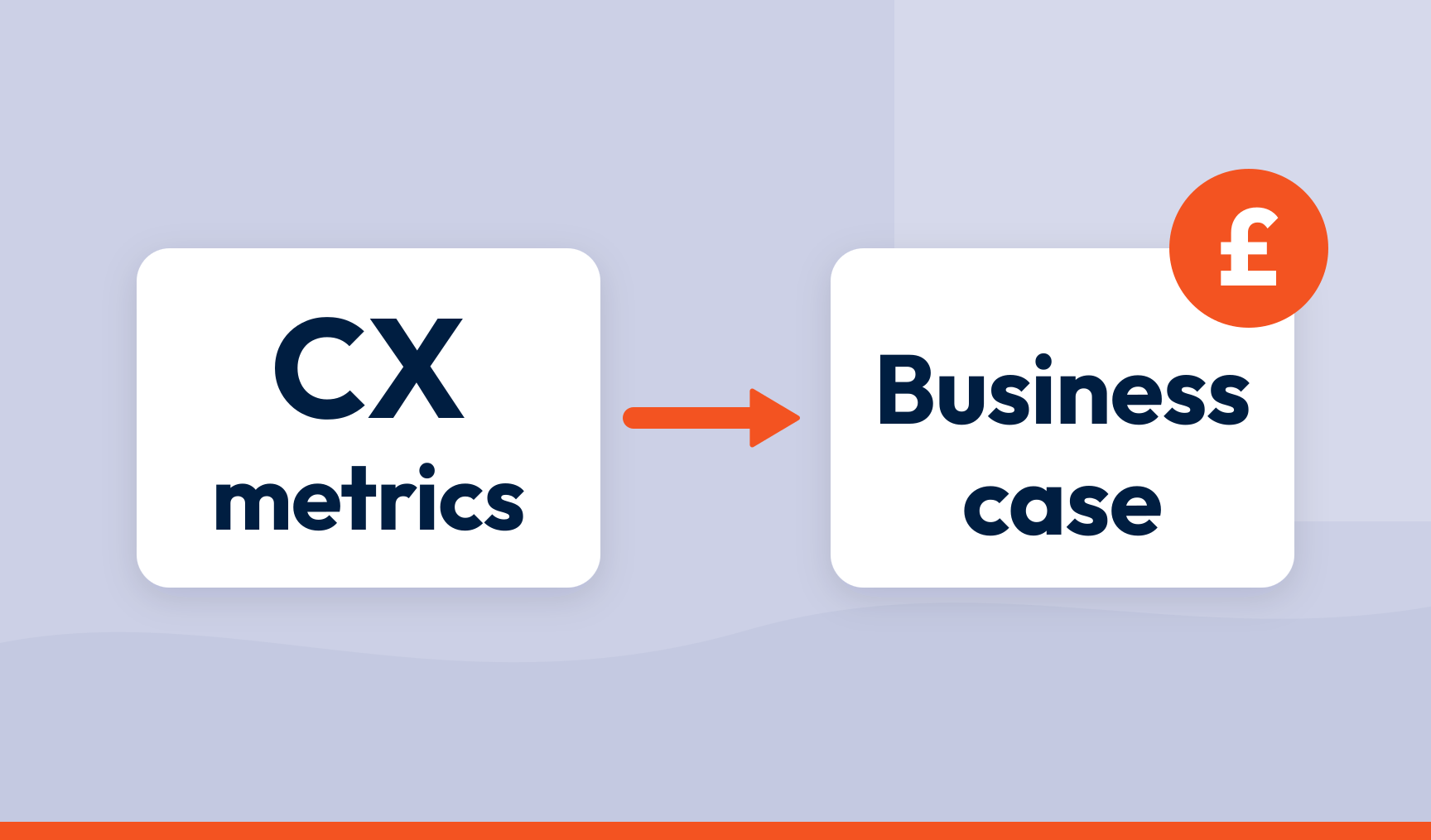 A white card reading CX metrics, joined by an orange arrow to a card reading Business case, with an orange pound sign badge