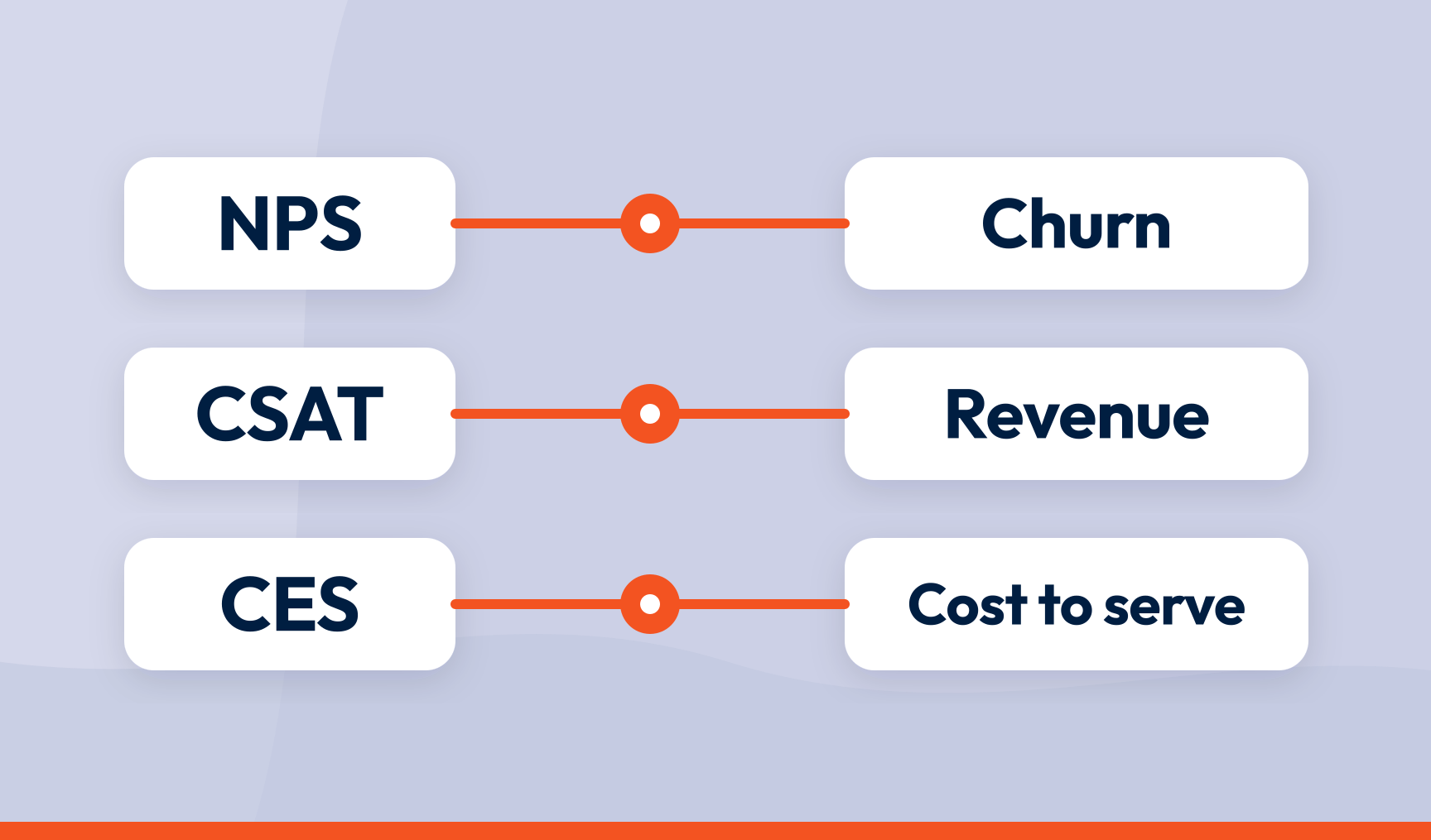 Three score cards, NPS, CSAT and CES, each linked by an orange connector to a business KPI card: Churn, Revenue and Cost to serve