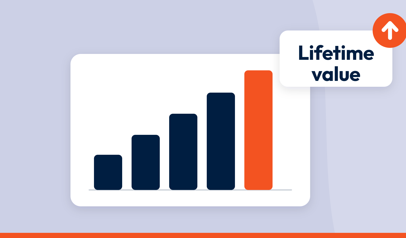 A bar chart of rising bars, the last in orange, with a white label card reading Lifetime value and an orange upward arrow badge