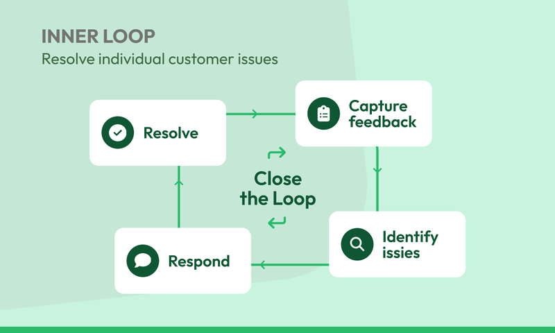 Illustration of the inner loop: capture feedback, identify issues, respond and resolve, around the words Close the Loop