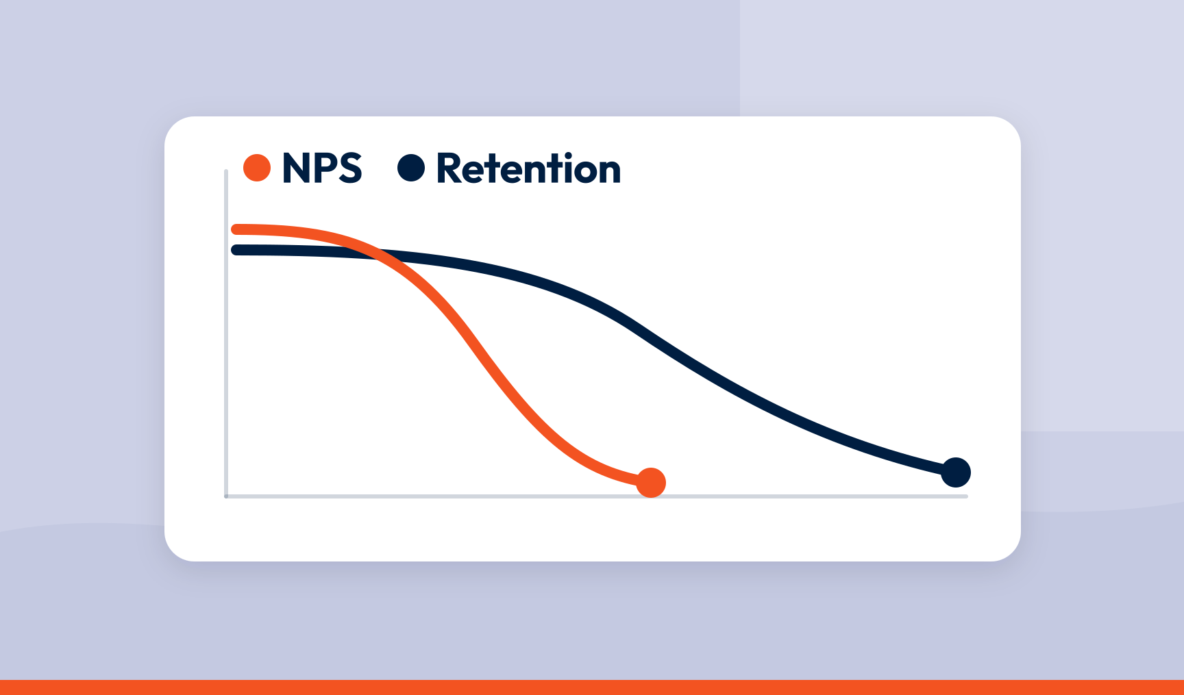 A line chart in which an orange NPS line starts to fall before a navy Retention line follows it down