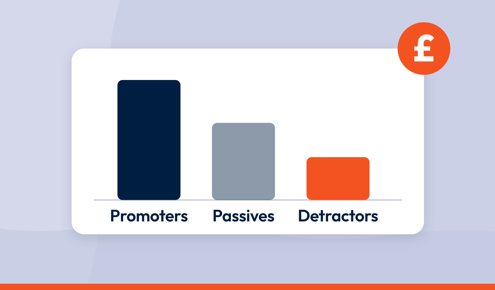 A bar chart of three customer segments, Promoters, Passives and Detractors, with the promoter bar tallest and the detractor bar in orange, and an orange pound sign badge