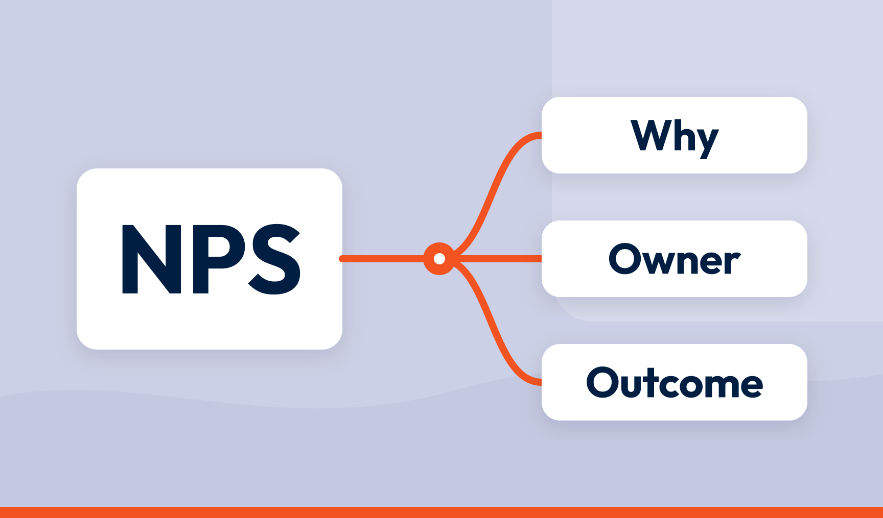 A large NPS card connected by orange lines through a node to three cards: Why, Owner and Outcome