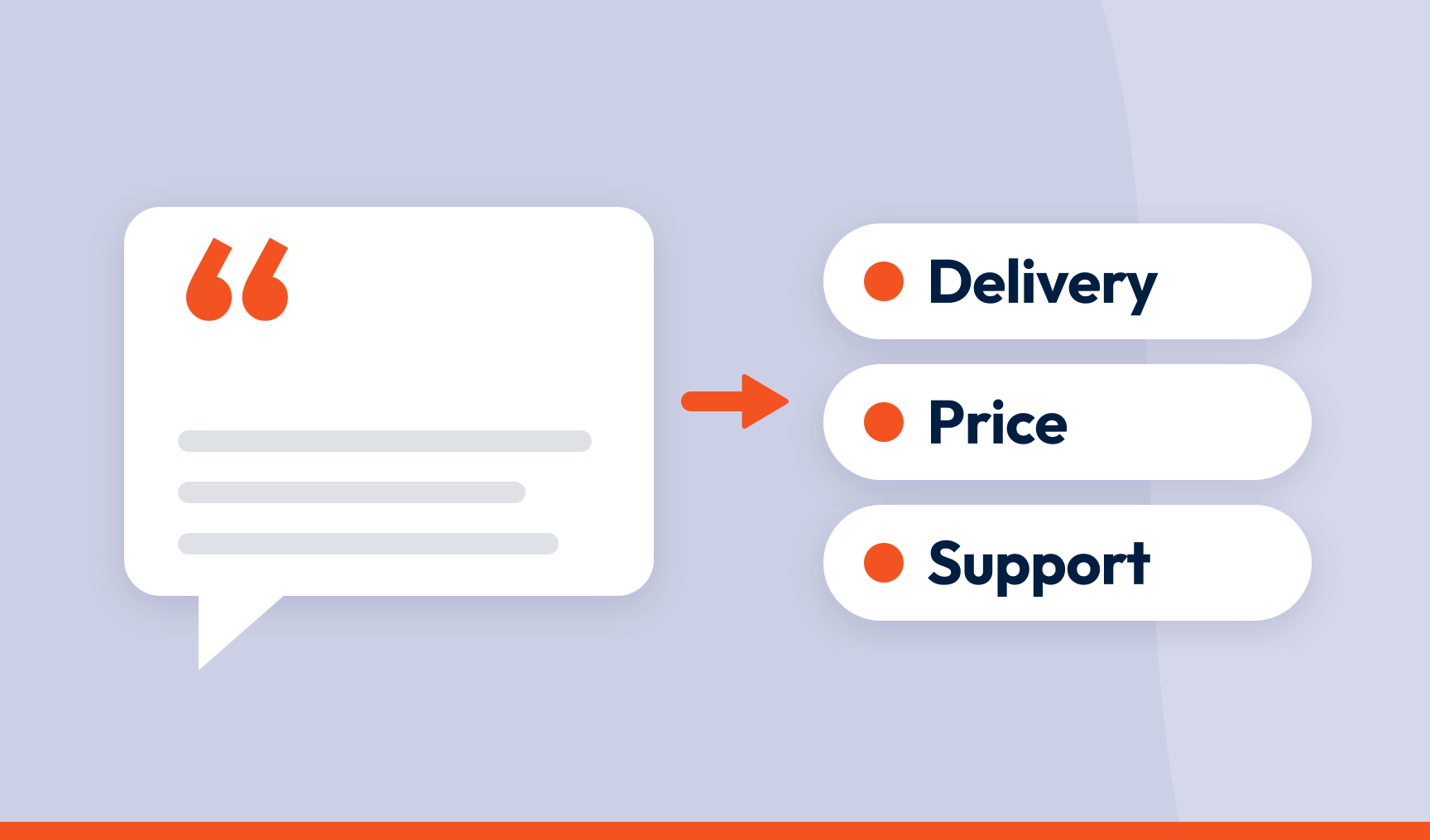 A comment card with an orange quotation mark and placeholder text lines, joined by an orange arrow to three labelled category pills: Delivery, Price and Support