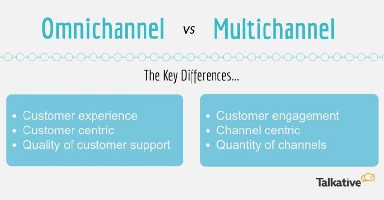Diagram contrasting a multichannel setup, where each channel stands alone, with an omnichannel setup, where every channel connects to a single customer view