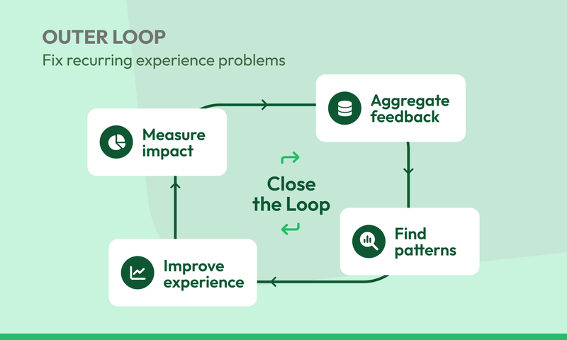 Illustration of the outer loop: aggregate feedback, find patterns, improve experience and measure impact, around the words Close the Loop