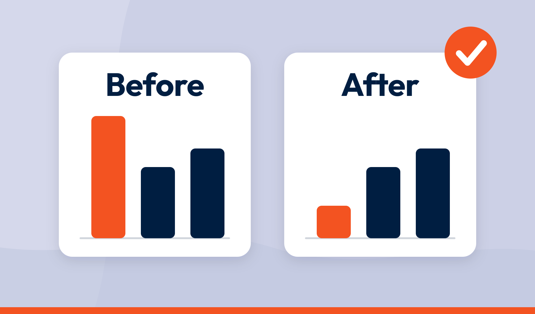 Two bar charts side by side, Before and After, in which the orange bar for the problem is tall before the fix and short after it, with an orange tick badge